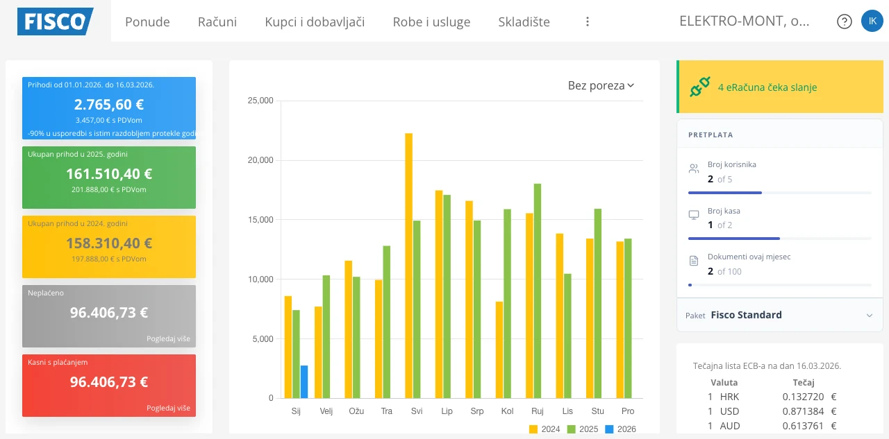 Nadzorna ploča obrta u FISCO-u